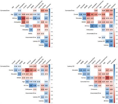 Eye movement changes as an indicator of mild cognitive impairment